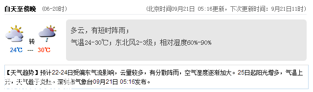 <a href=http://www.thesurfingworld.com/shenzhen/ target=_blank class=infotextkey>深圳</a>天氣（9.21）：陰天有陣雨 氣溫24-30℃