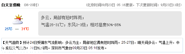 <a href=http://www.thesurfingworld.com/shenzhen/ target=_blank class=infotextkey>深圳</a>天氣（9.23）：多云有陣雨 氣溫25-31℃