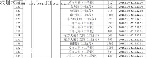 茅洲河附近部分道路分批臨時封閉！