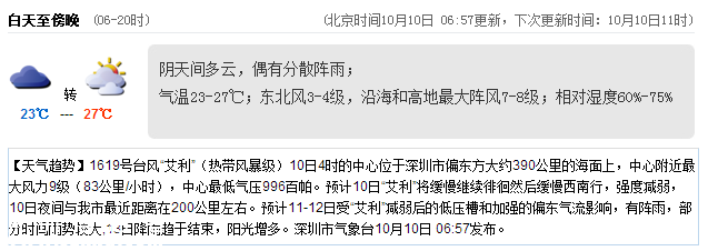 <a href=http://www.thesurfingworld.com/shenzhen/ target=_blank class=infotextkey>深圳</a>天氣（10.10）：多云有陣雨 23℃—27℃