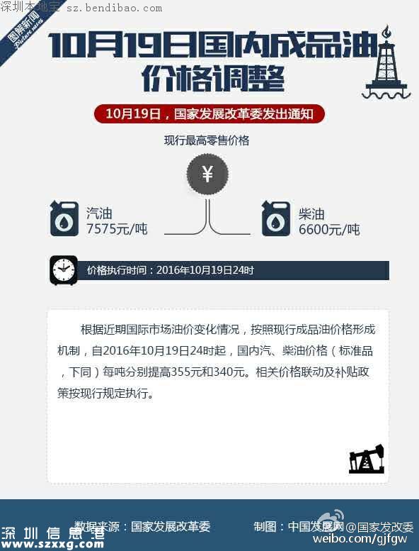 深圳油價迎今年最大漲幅 每升漲價0.28元至0.31元