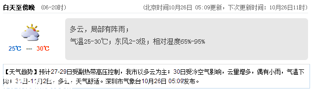 <a href=http://www.thesurfingworld.com/shenzhen/ target=_blank class=infotextkey>深圳</a>天氣（10.26）：多云局部有陣雨 25℃—30℃