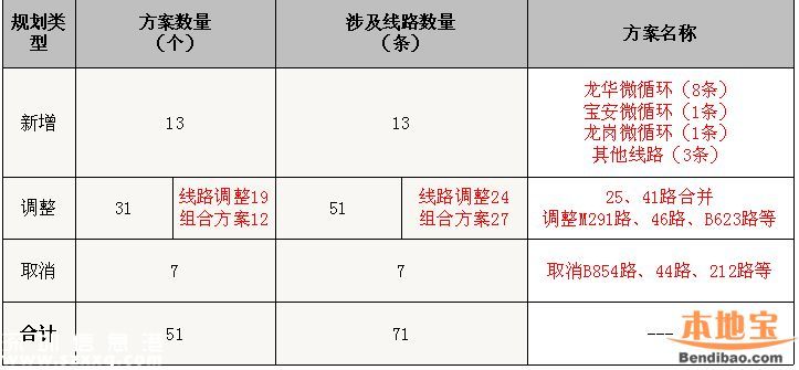 深圳71條公交線(xiàn)路擬調(diào)整 取消24條新增23條