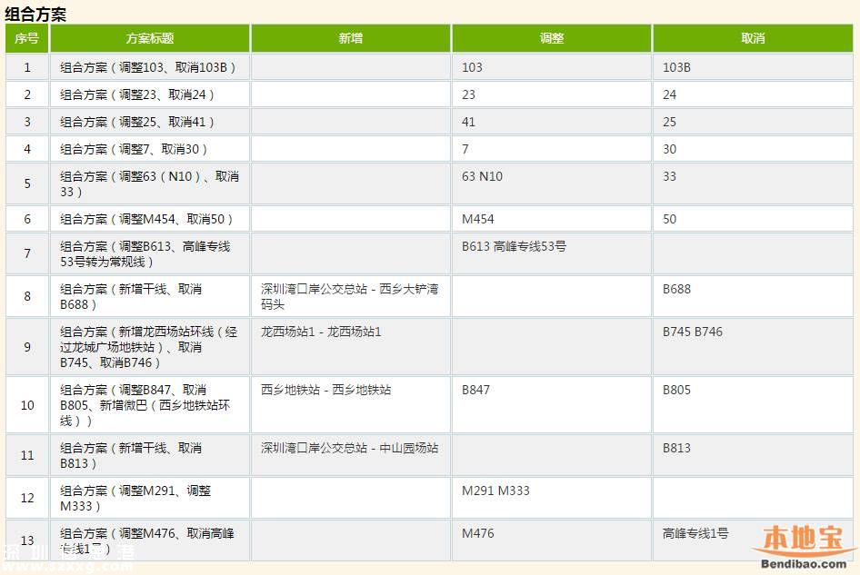 深圳71條公交線(xiàn)路擬調(diào)整 取消24條新增23條