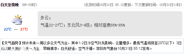 <a href=http://www.thesurfingworld.com/shenzhen/ target=_blank class=infotextkey>深圳</a>天氣（10.31）：多云 22℃—27℃