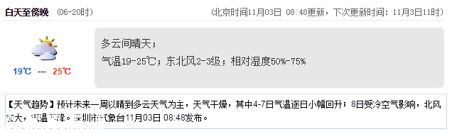 <a href=http://www.thesurfingworld.com/shenzhen/ target=_blank class=infotextkey>深圳</a>天氣（11.3）：多云 19℃—25℃