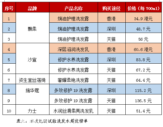 深圳市消委揭秘洗發(fā)水超優(yōu)榜單 你適合哪款洗發(fā)水？