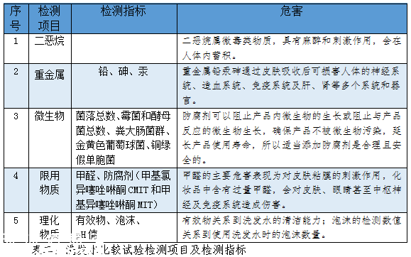 深圳市消委揭秘洗發(fā)水超優(yōu)榜單 你適合哪款洗發(fā)水？