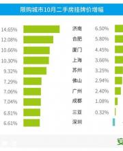 樓市新政滿月，二手房價僅深圳下跌