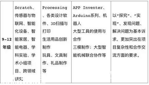 <a href=http://www.thesurfingworld.com/shenzhen/ target=_blank class=infotextkey>深圳</a>教育局發(fā)布“指南” 創(chuàng)客教育走向成熟