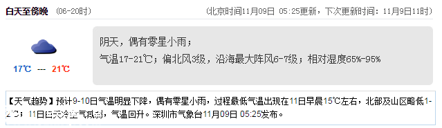 <a href=http://www.thesurfingworld.com/shenzhen/ target=_blank class=infotextkey>深圳</a>天氣（11.9）：陰天偶有小雨 17℃—21℃