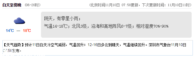 <a href=http://www.thesurfingworld.com/shenzhen/ target=_blank class=infotextkey>深圳</a>天氣（11.10）：陰天偶有小雨 14℃—18℃