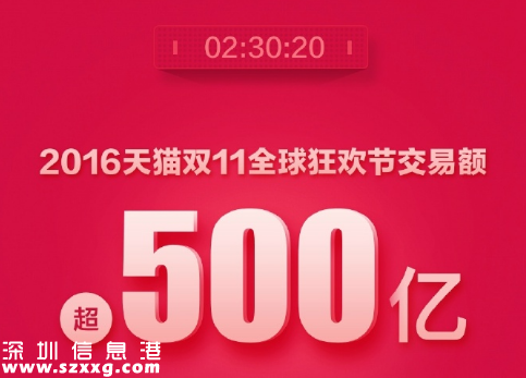 天貓雙11交易額的變化過程 2009-2016年