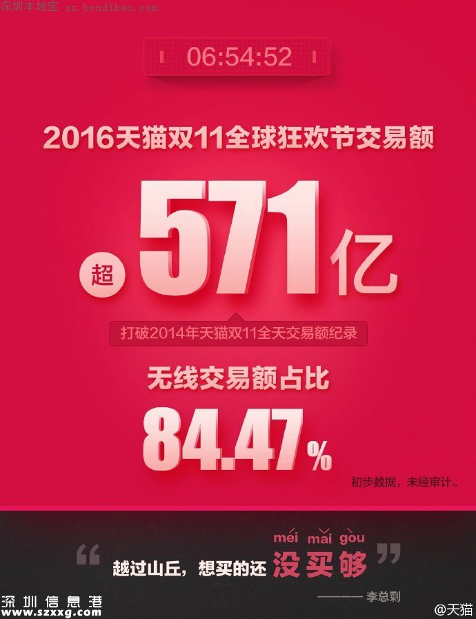 2016雙十一交易額(實(shí)時(shí)更新)