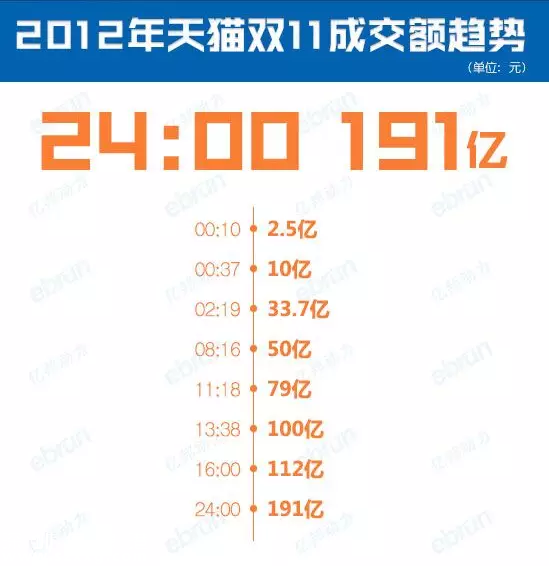 天貓雙11交易額的變化過程 2009-2016年