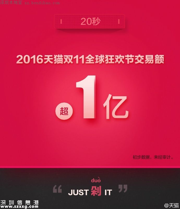 2016雙十一交易額(實(shí)時(shí)更新)