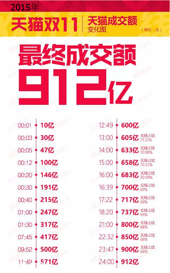 天貓雙11交易額的變化過程 2009-2016年