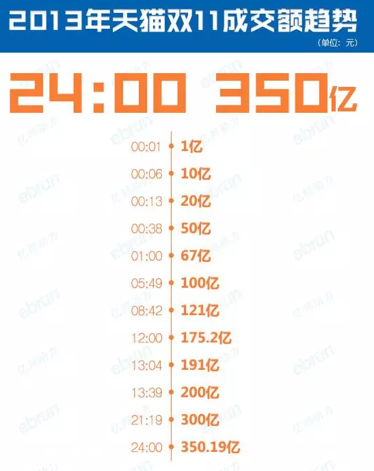 天貓雙11交易額的變化過程 2009-2016年