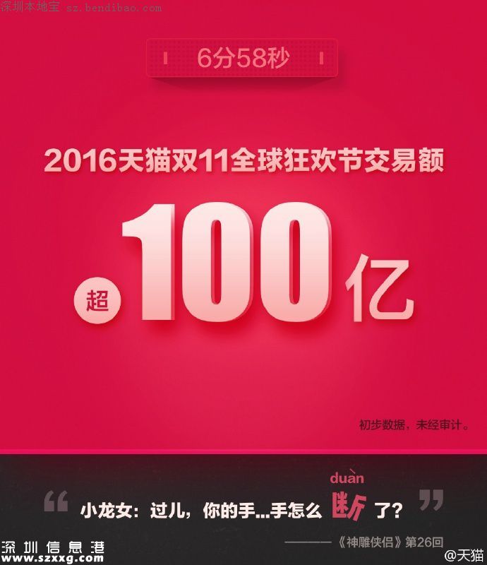 2016雙十一交易額(實(shí)時(shí)更新)