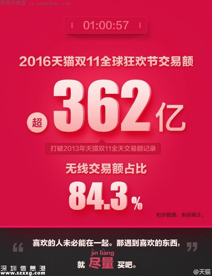 2016雙十一交易額(實(shí)時(shí)更新)