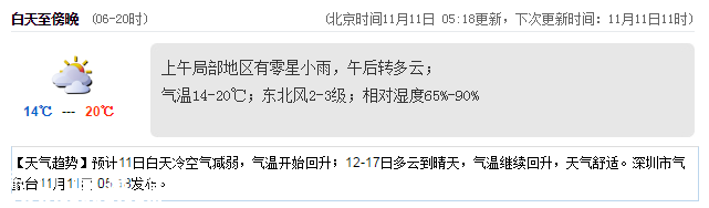 <a href=http://www.thesurfingworld.com/shenzhen/ target=_blank class=infotextkey>深圳</a>天氣（11.11）：午后轉(zhuǎn)多云 14℃—20℃