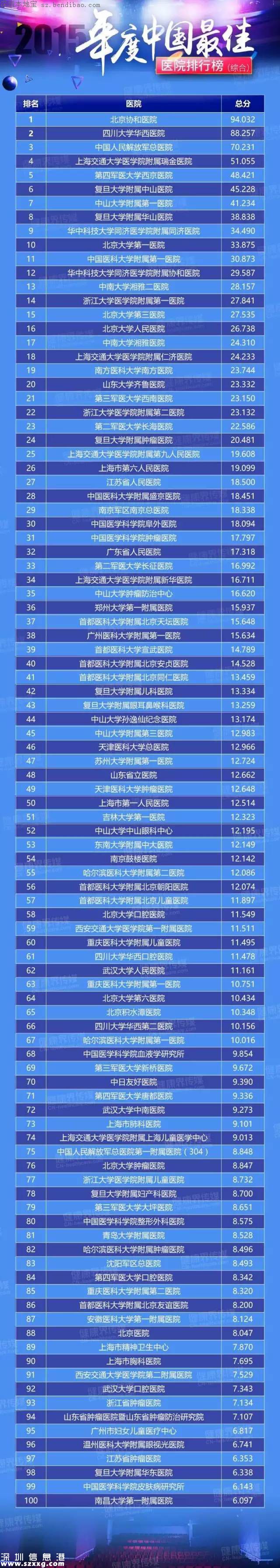 2015中國最佳醫(yī)院排行榜出爐 廣東7家進前50名