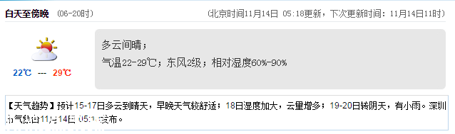 <a href=http://www.thesurfingworld.com/shenzhen/ target=_blank class=infotextkey>深圳</a>天氣（11.14）：多云間晴 22℃—29℃