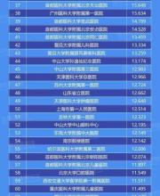 2015中國最佳醫(yī)院排行榜出爐 廣東7家進前50名