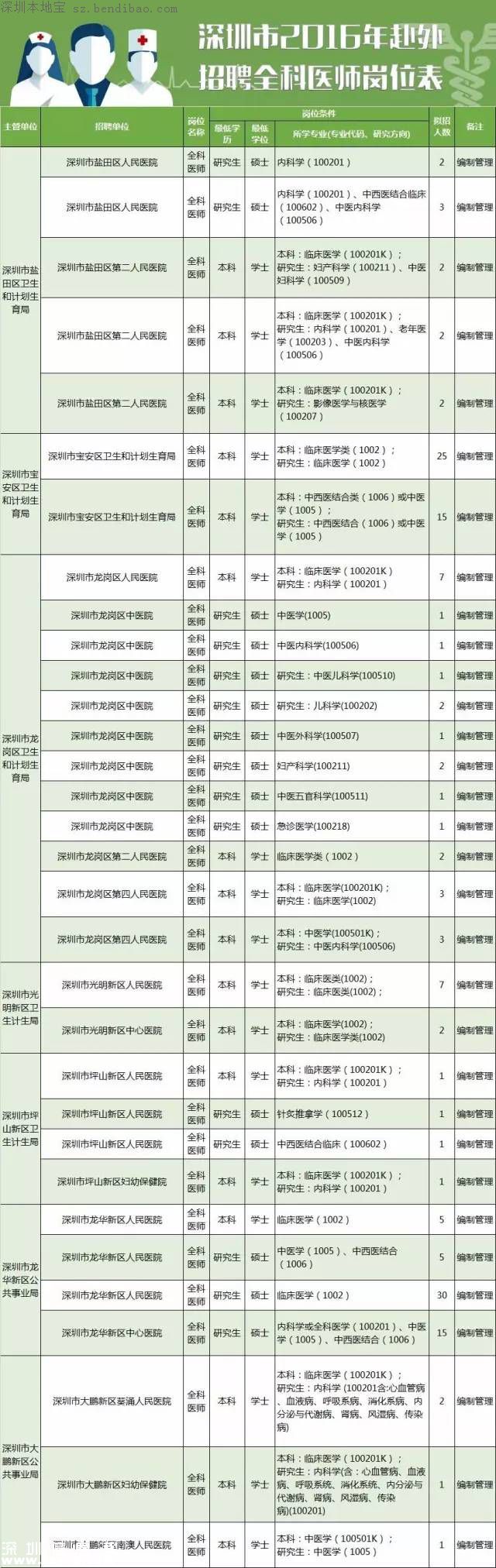 深圳計劃招聘859名醫(yī)師 招聘要求+報考方式+崗位名單
