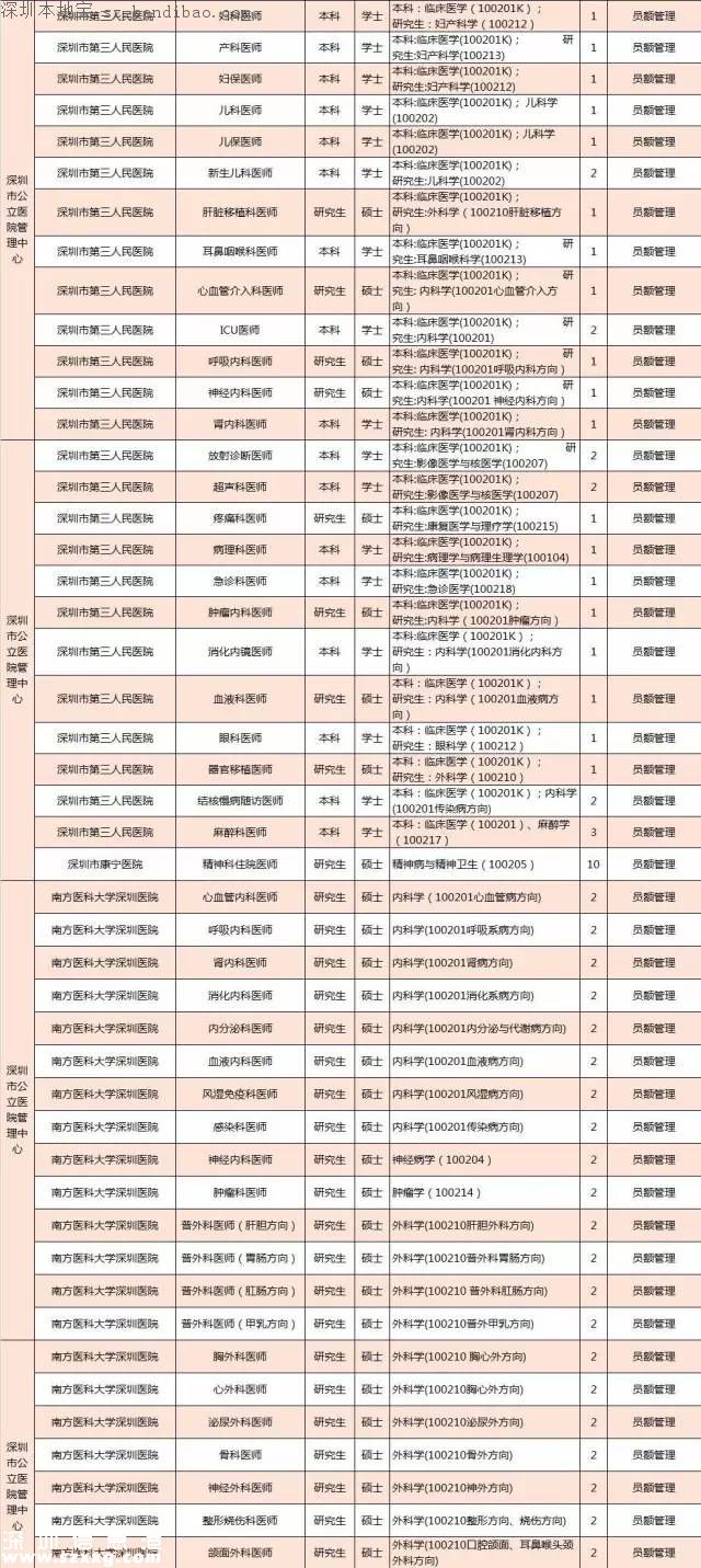 深圳計劃招聘859名醫(yī)師 招聘要求+報考方式+崗位名單