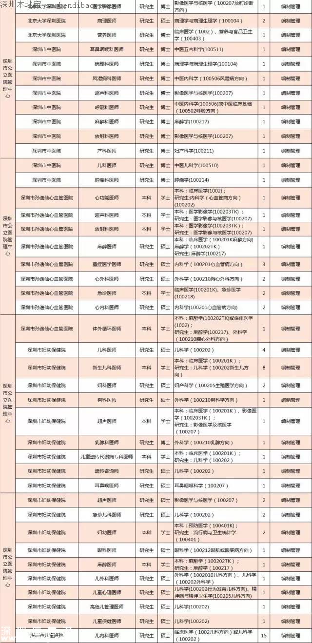 深圳計劃招聘859名醫(yī)師 招聘要求+報考方式+崗位名單