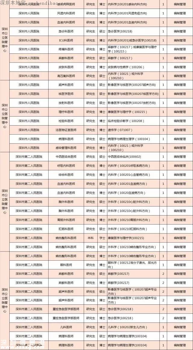 深圳計劃招聘859名醫(yī)師 招聘要求+報考方式+崗位名單