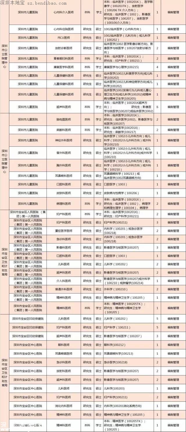 深圳計劃招聘859名醫(yī)師 招聘要求+報考方式+崗位名單