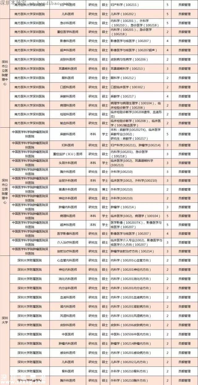 深圳計劃招聘859名醫(yī)師 招聘要求+報考方式+崗位名單