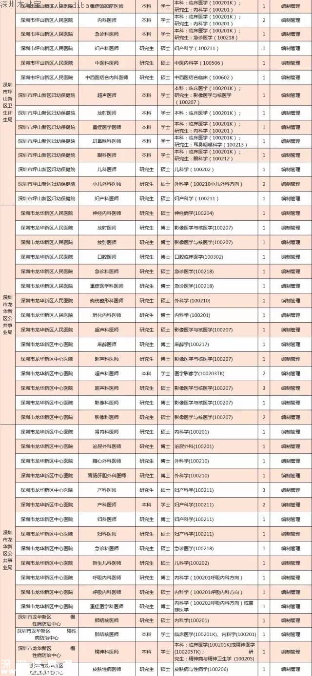 深圳計劃招聘859名醫(yī)師 招聘要求+報考方式+崗位名單
