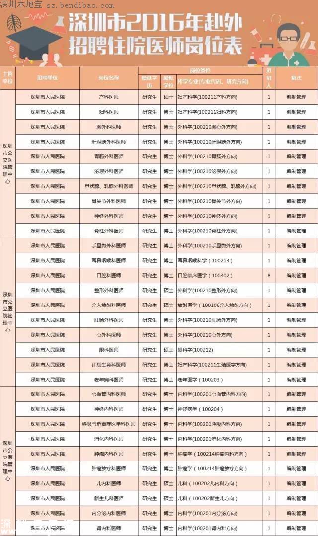 深圳計劃招聘859名醫(yī)師 招聘要求+報考方式+崗位名單