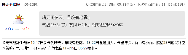 <a href=http://www.thesurfingworld.com/shenzhen/ target=_blank class=infotextkey>深圳</a>天氣（11.15）：晴天間多云 23-31℃