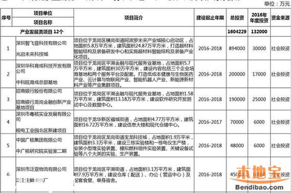 深圳12個重大項(xiàng)目集中開工 還有大批民生項(xiàng)目在路上