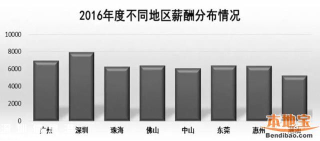 官方發(fā)布廣東最新平均月薪 <a href=http://www.thesurfingworld.com/shenzhen/ target=_blank class=infotextkey>深圳</a>7914元廣州6952元