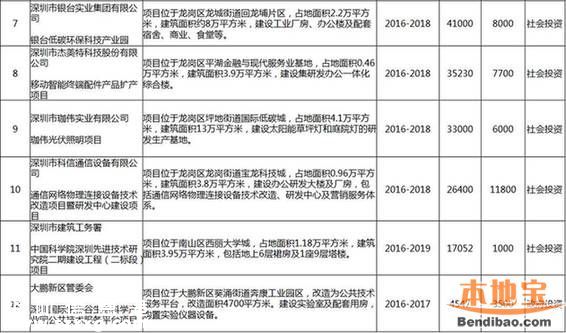 深圳12個重大項(xiàng)目集中開工 還有大批民生項(xiàng)目在路上
