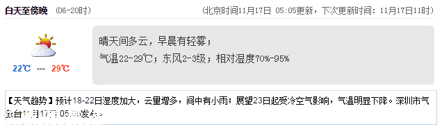 <a href=http://www.thesurfingworld.com/shenzhen/ target=_blank class=infotextkey>深圳</a>天氣（11.17）：晴天間多云 22-29℃