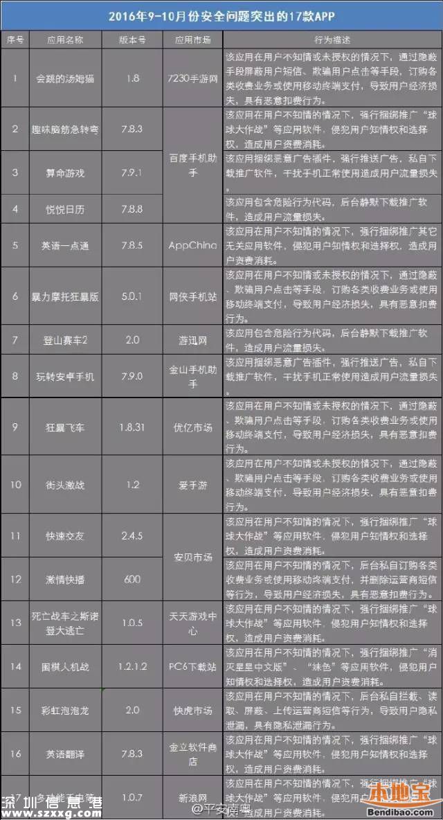 廣東曝光17款問題手機APP 趕緊刪！