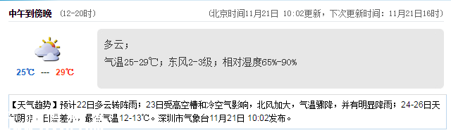 <a href=http://www.thesurfingworld.com/shenzhen/ target=_blank class=infotextkey>深圳</a>天氣（11.21）：有短時(shí)陣雨 22-28℃