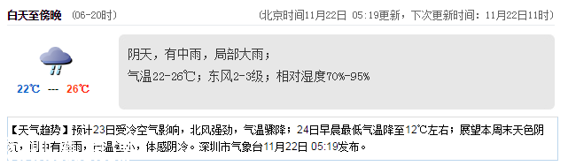 <a href=http://www.thesurfingworld.com/shenzhen/ target=_blank class=infotextkey>深圳</a>天氣（11.22）：陰天有中雨 22-26℃