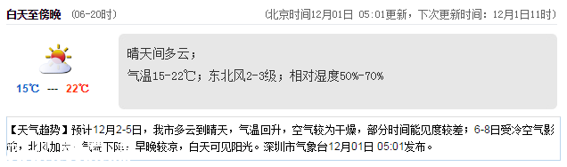 <a href=http://www.thesurfingworld.com/shenzhen/ target=_blank class=infotextkey>深圳</a>天氣（12.1）：晴天間多云 15-22℃
