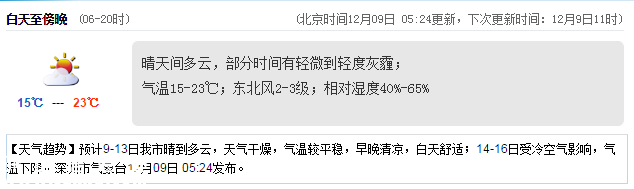 <a href=http://www.thesurfingworld.com/shenzhen/ target=_blank class=infotextkey>深圳</a>天氣（12.9）：晴天間多云 15-23℃