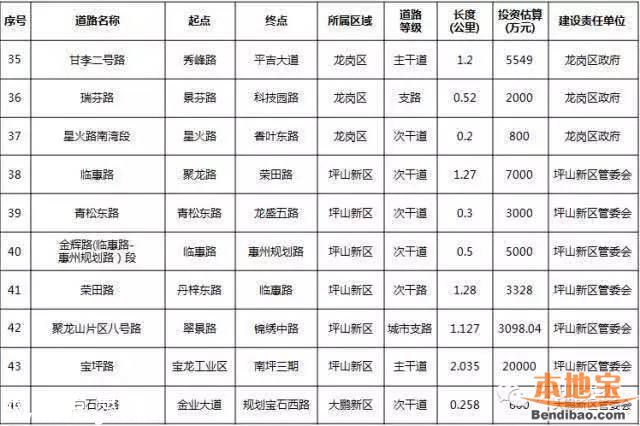 濱河大道僑香路改造近期開工 預(yù)計(jì)今年打通41條斷頭路