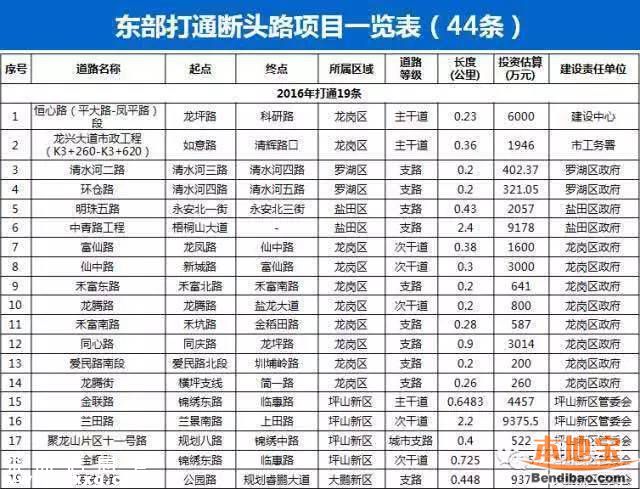 濱河大道僑香路改造近期開工 預(yù)計(jì)今年打通41條斷頭路