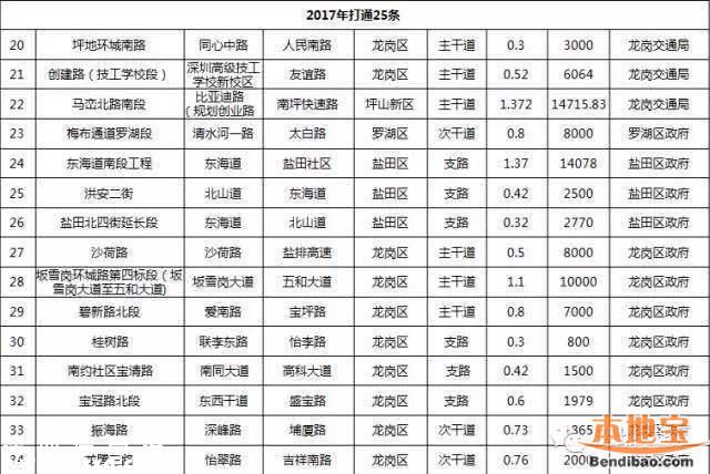 濱河大道僑香路改造近期開工 預(yù)計(jì)今年打通41條斷頭路