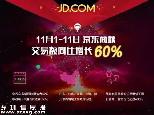 2016年京東雙十一營(yíng)業(yè)額 2016京東雙十一銷售額最終數(shù)據(jù)